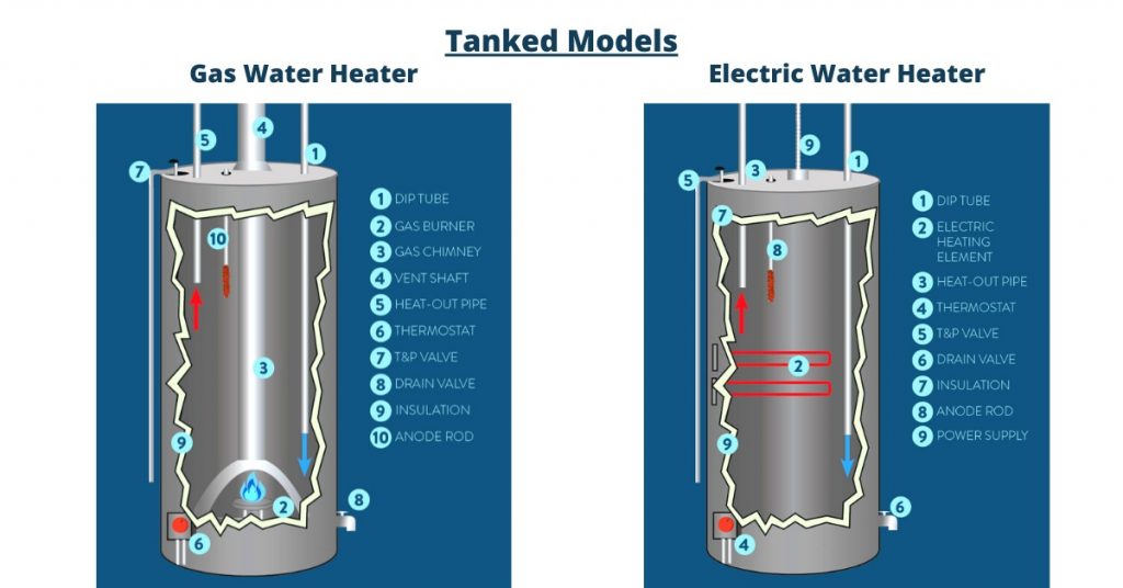 How does tank water heaters work