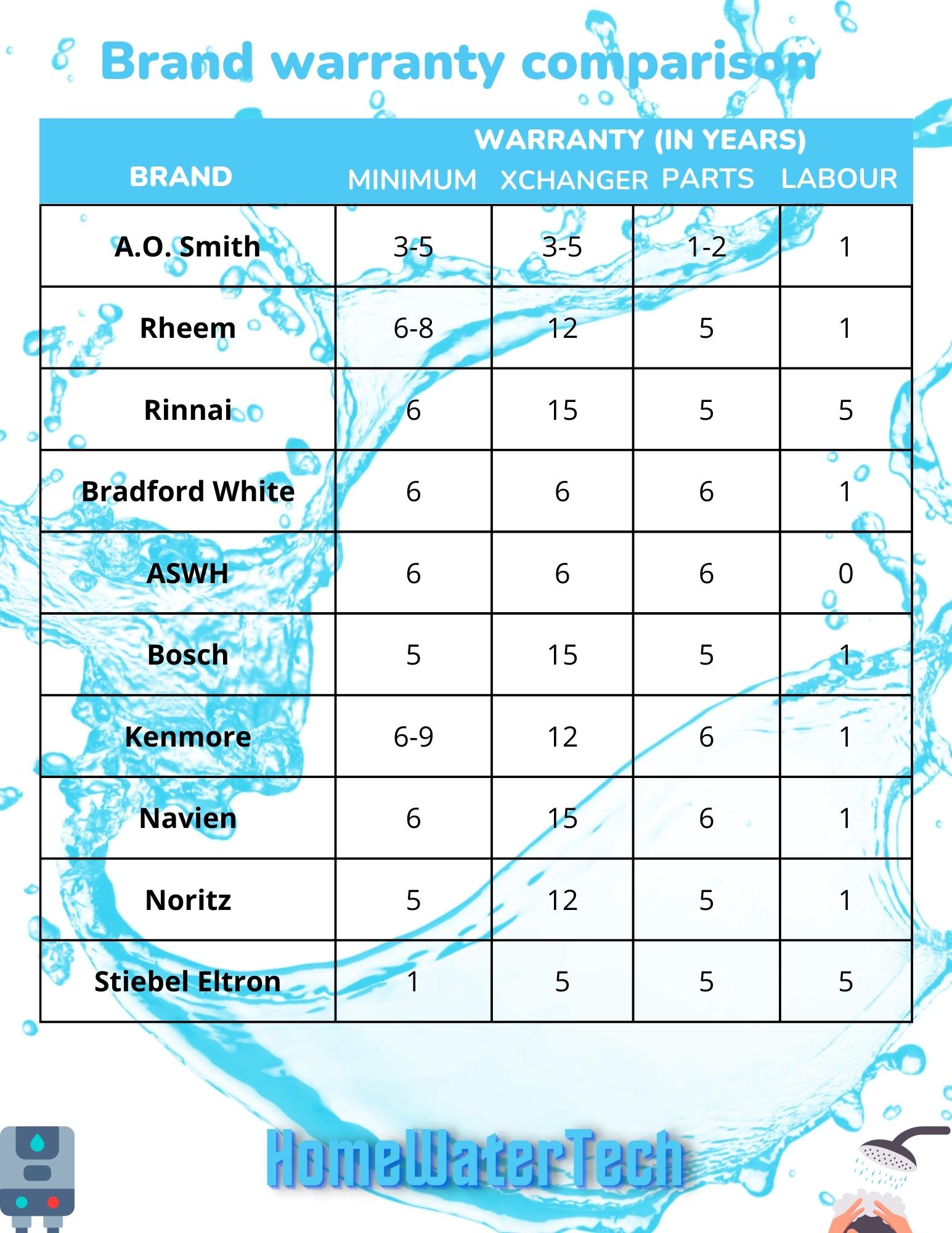 The Water Heater Brands with Best Warranty in 2023 A Guide!